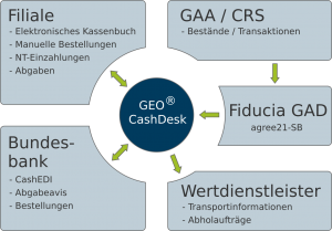 GEO-Ablauf